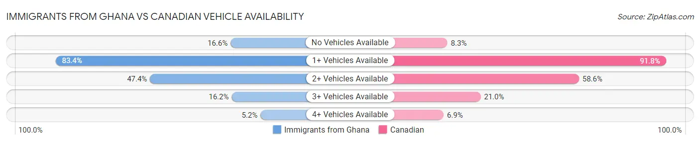 Immigrants from Ghana vs Canadian Vehicle Availability