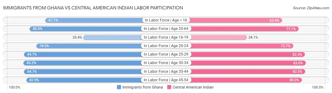 Immigrants from Ghana vs Central American Indian Labor Participation