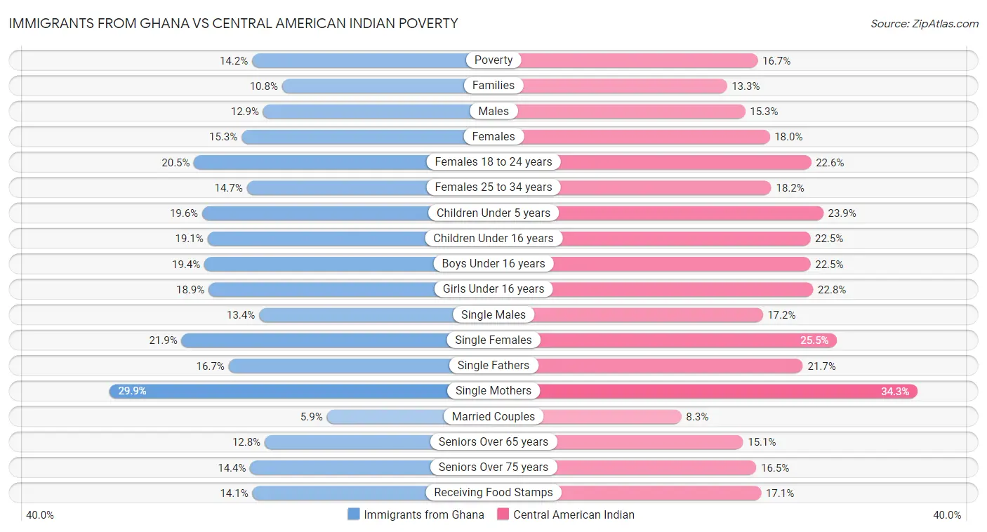 Immigrants from Ghana vs Central American Indian Poverty