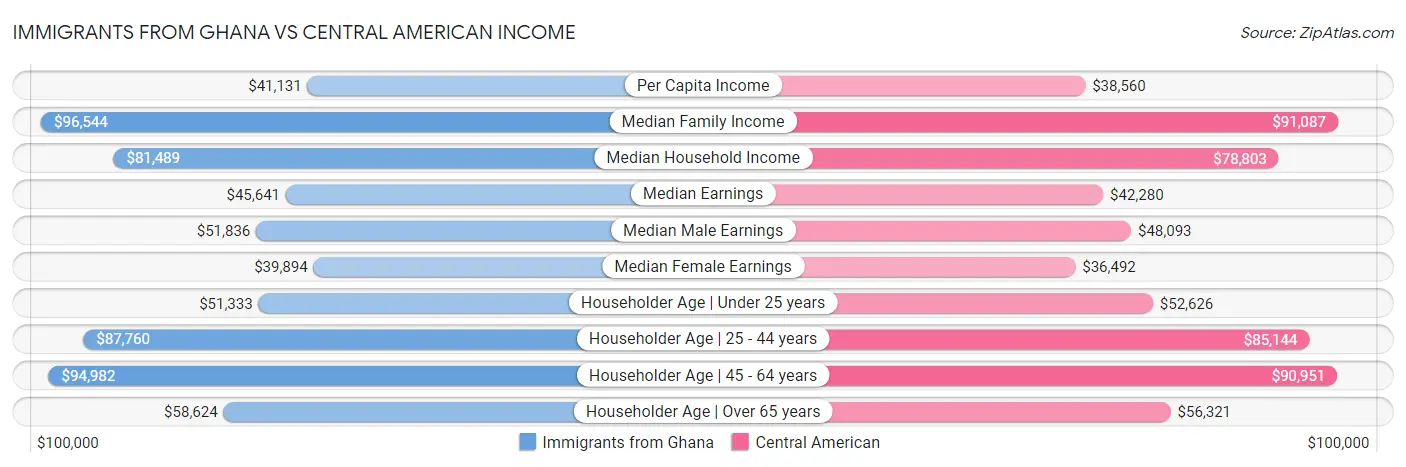 Immigrants from Ghana vs Central American Income