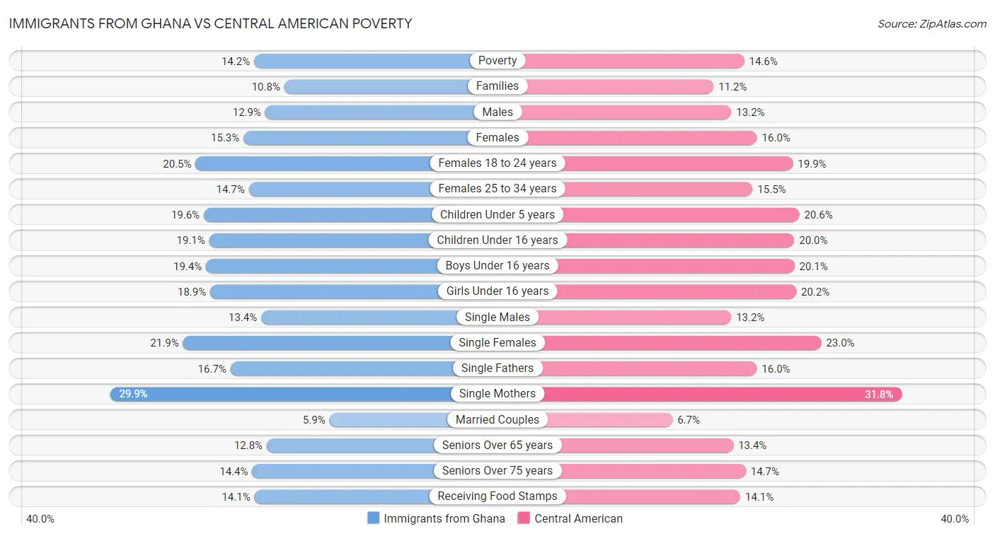 Immigrants from Ghana vs Central American Poverty