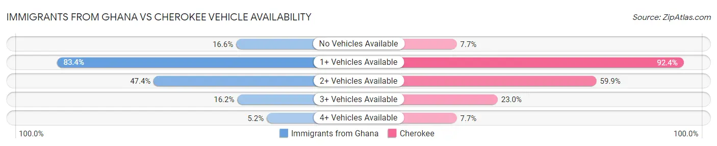 Immigrants from Ghana vs Cherokee Vehicle Availability
