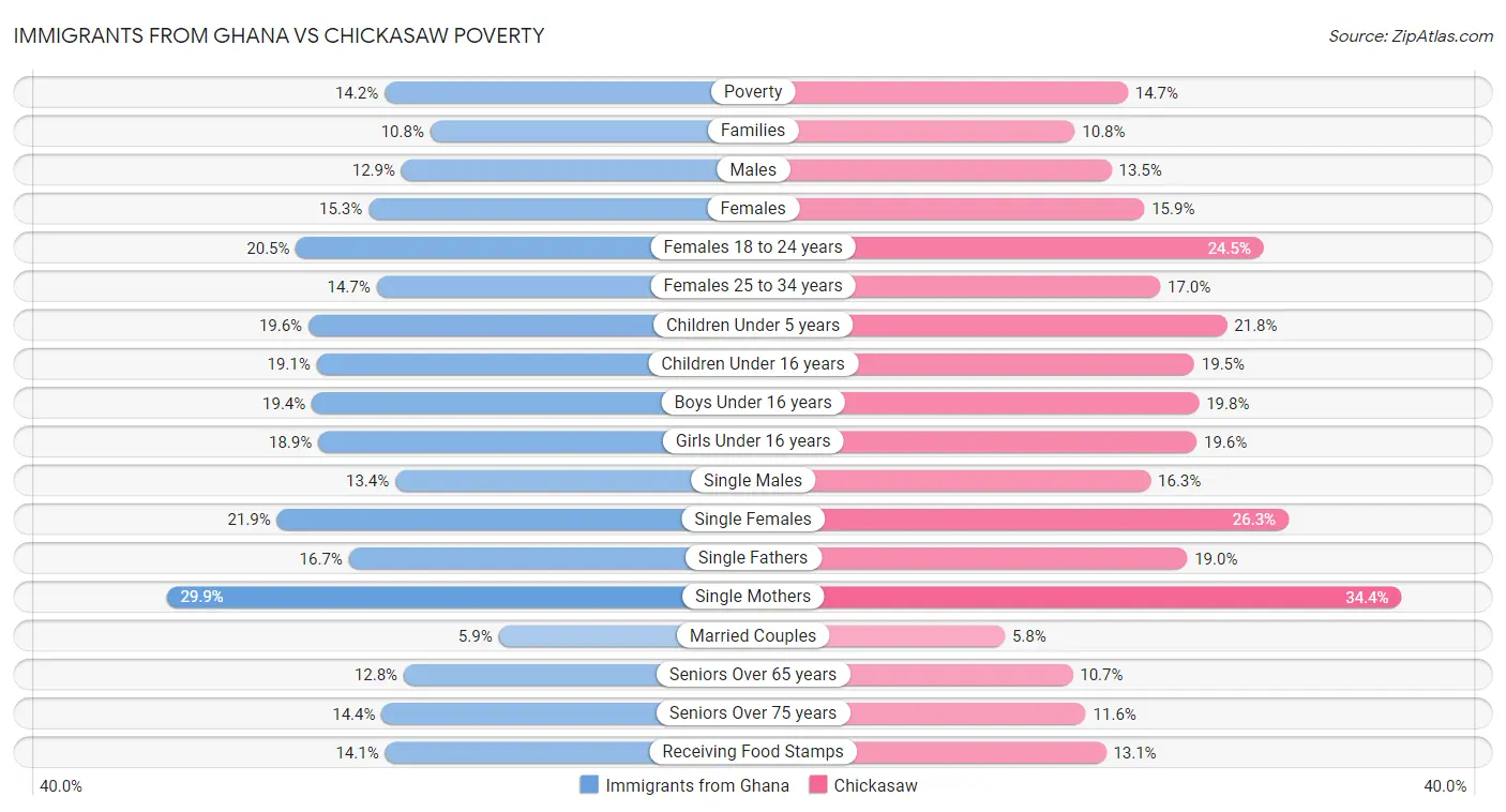 Immigrants from Ghana vs Chickasaw Poverty