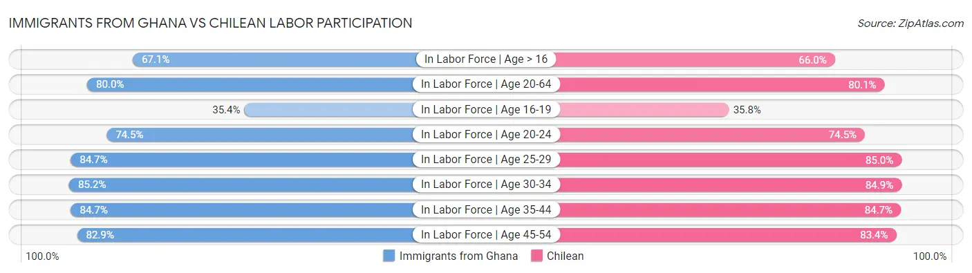 Immigrants from Ghana vs Chilean Labor Participation