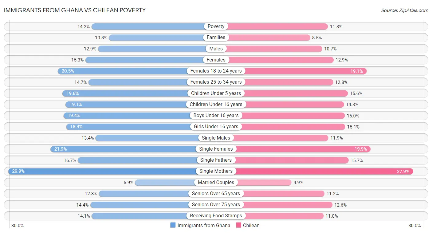 Immigrants from Ghana vs Chilean Poverty