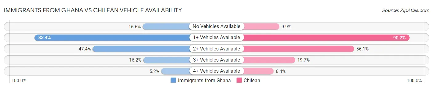 Immigrants from Ghana vs Chilean Vehicle Availability