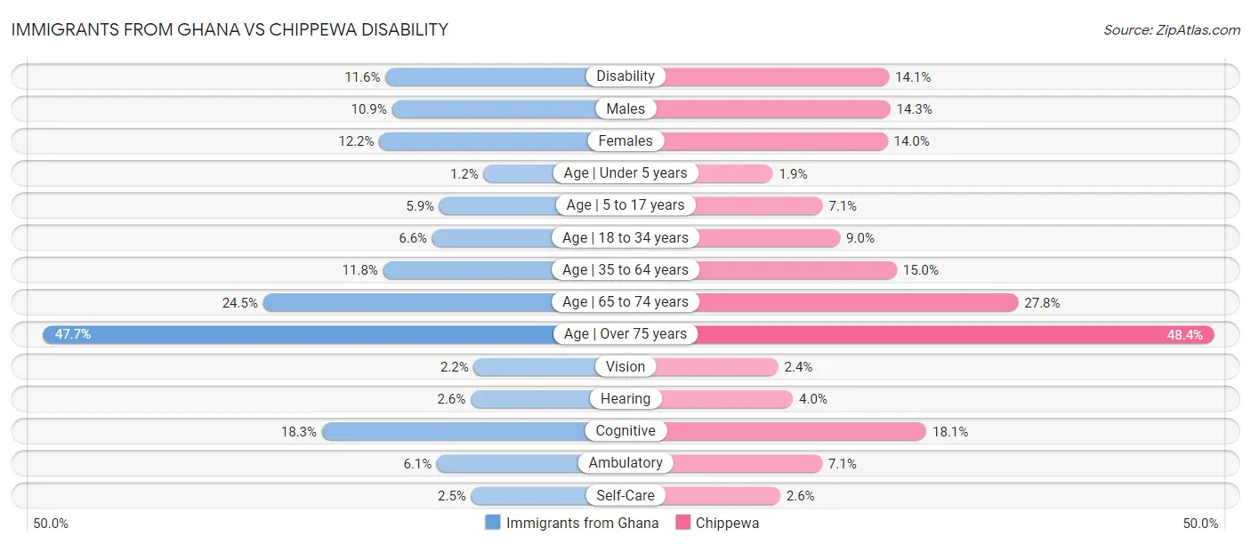 Immigrants from Ghana vs Chippewa Disability