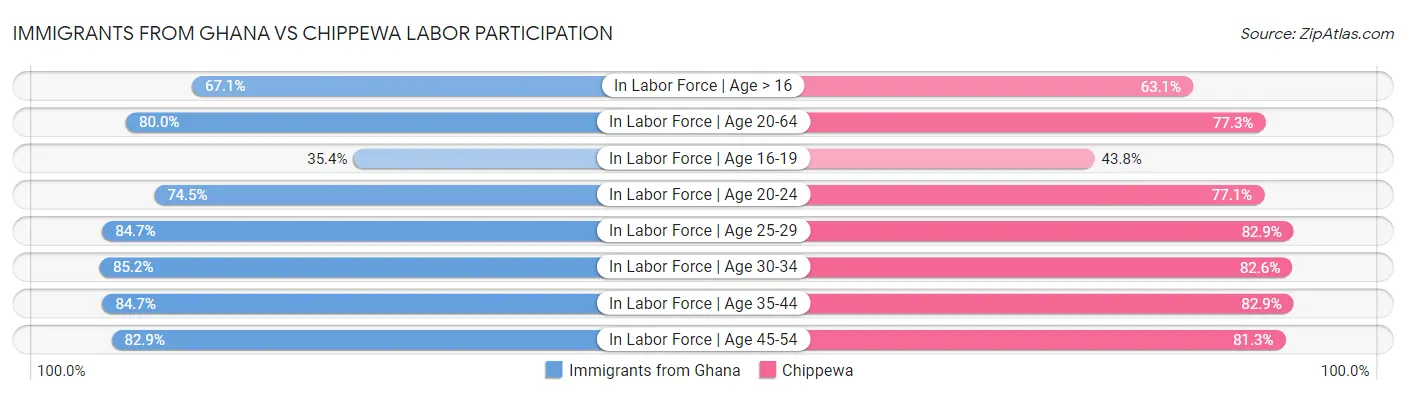 Immigrants from Ghana vs Chippewa Labor Participation