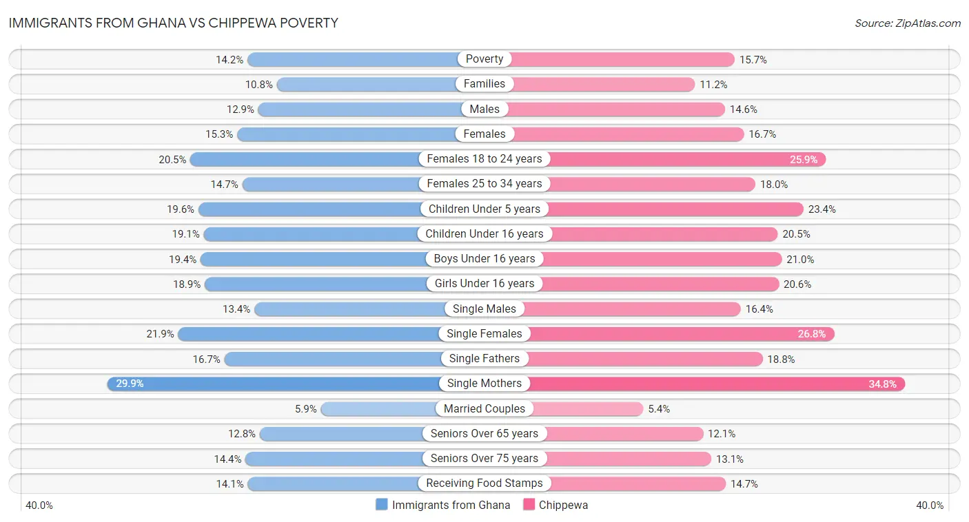 Immigrants from Ghana vs Chippewa Poverty