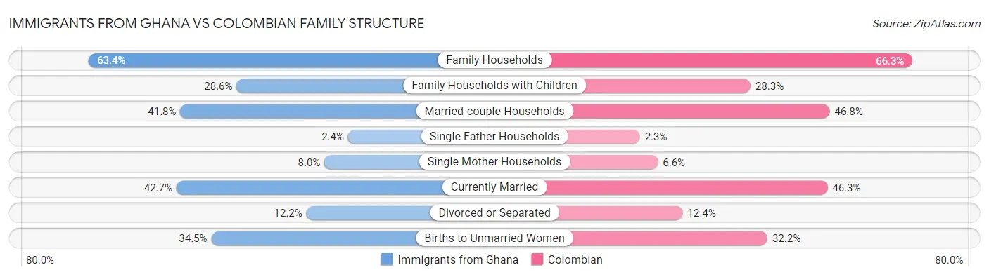 Immigrants from Ghana vs Colombian Family Structure