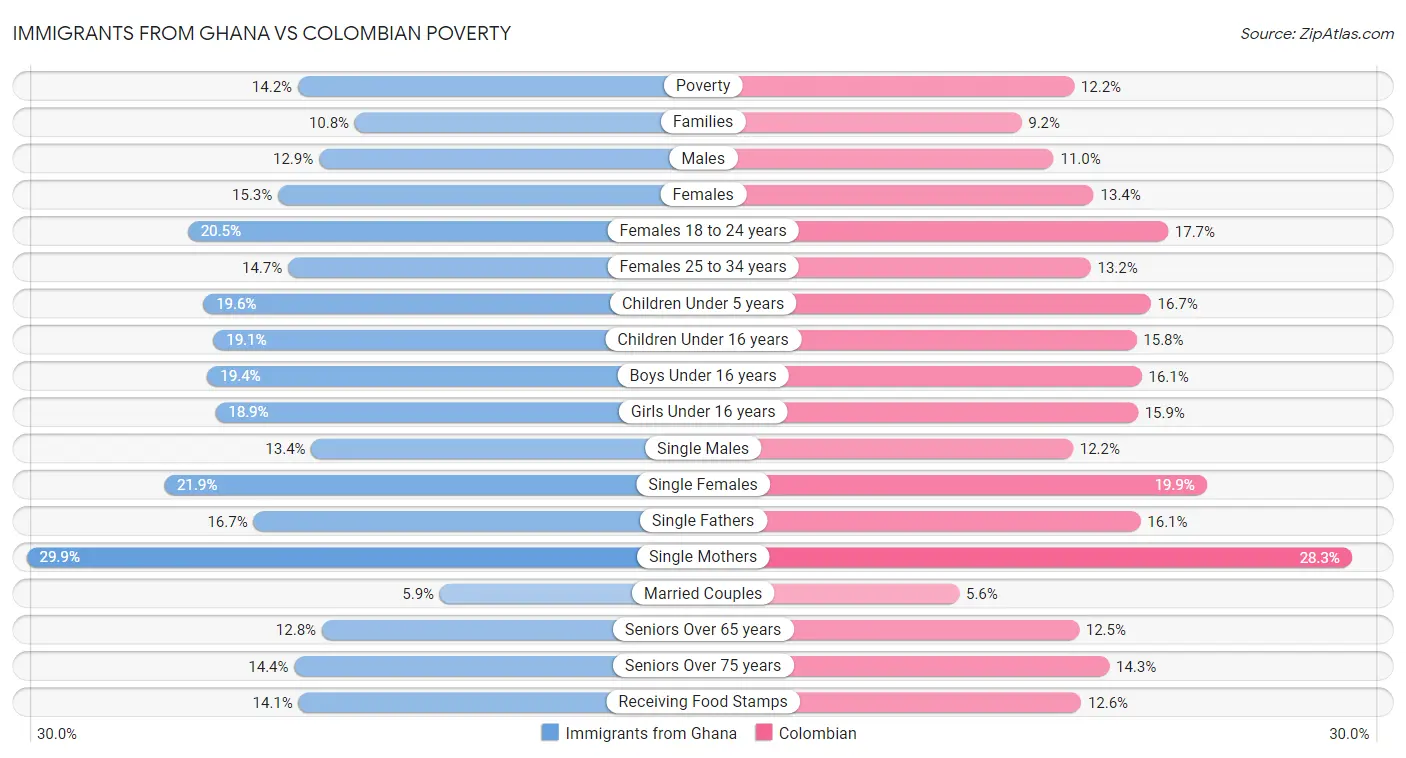 Immigrants from Ghana vs Colombian Poverty