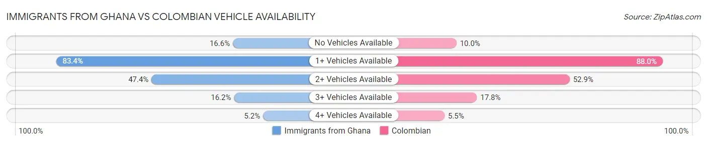 Immigrants from Ghana vs Colombian Vehicle Availability