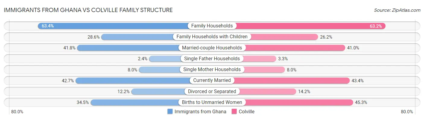 Immigrants from Ghana vs Colville Family Structure