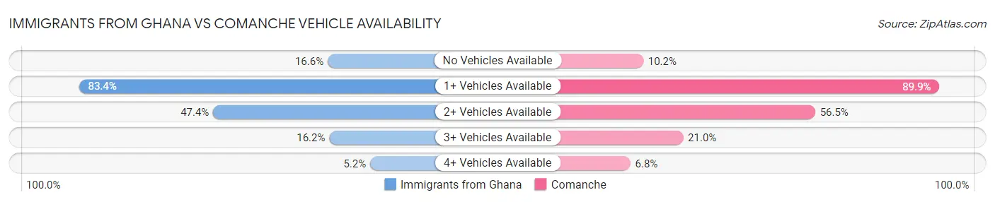 Immigrants from Ghana vs Comanche Vehicle Availability