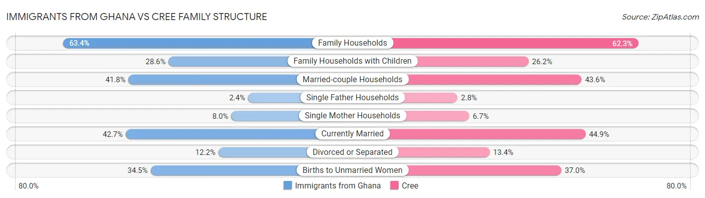 Immigrants from Ghana vs Cree Family Structure