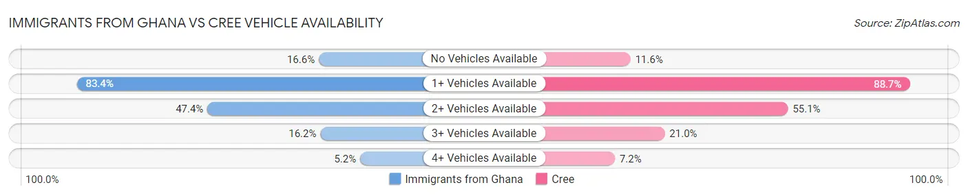 Immigrants from Ghana vs Cree Vehicle Availability