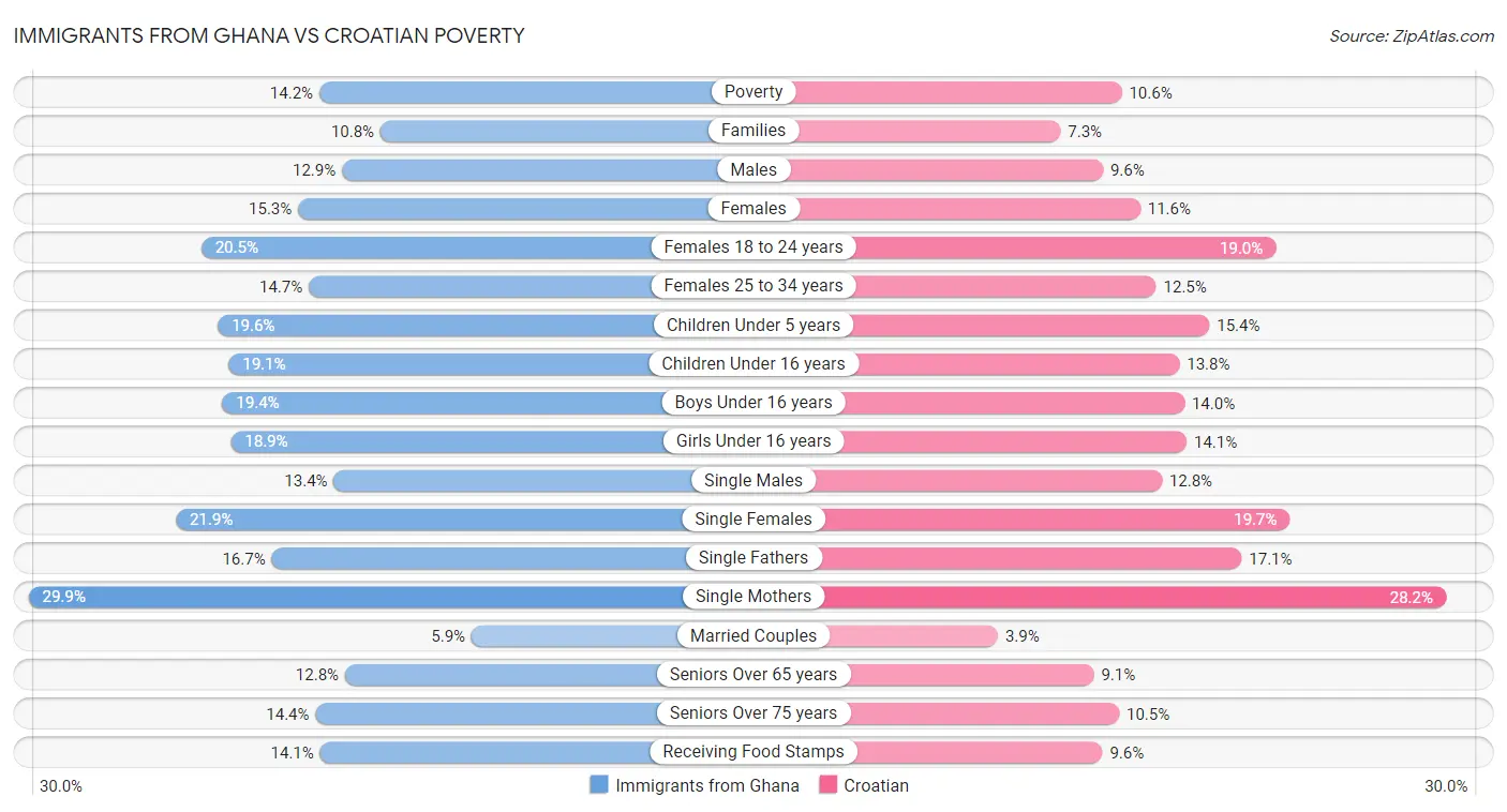 Immigrants from Ghana vs Croatian Poverty