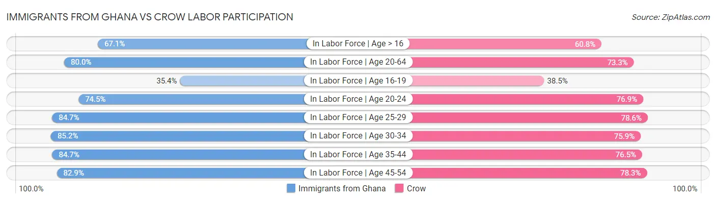Immigrants from Ghana vs Crow Labor Participation
