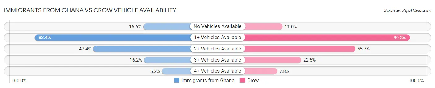 Immigrants from Ghana vs Crow Vehicle Availability