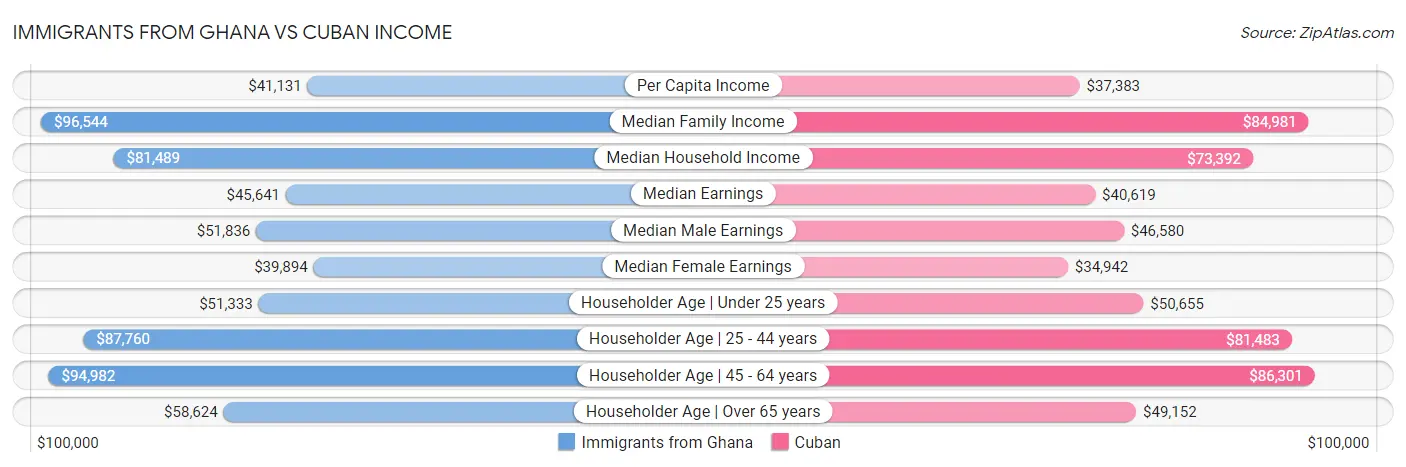 Immigrants from Ghana vs Cuban Income