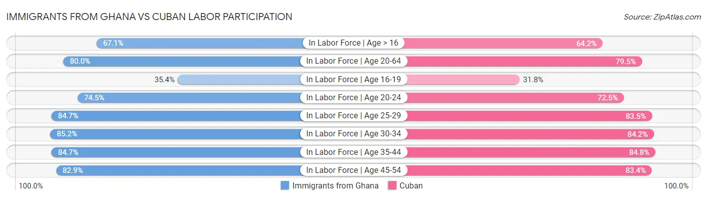 Immigrants from Ghana vs Cuban Labor Participation