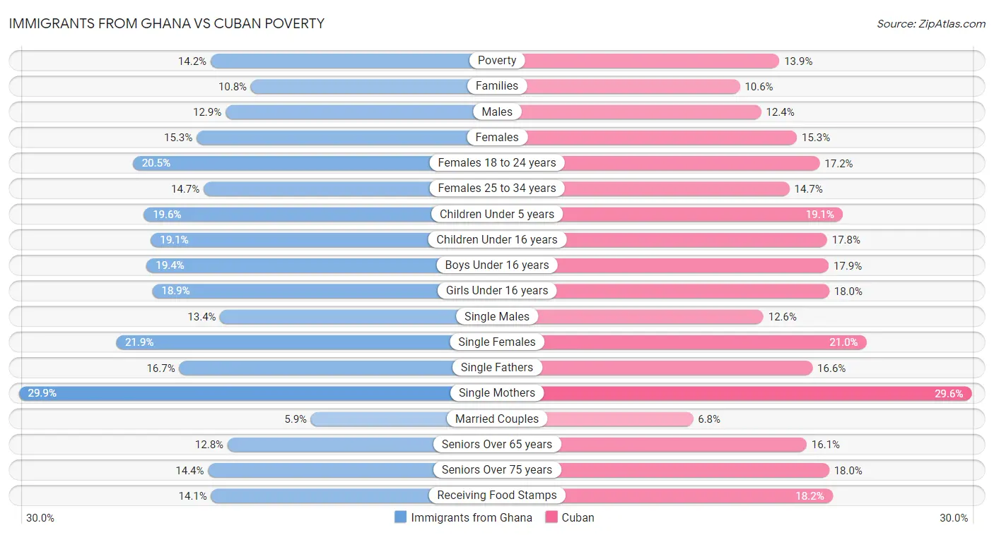 Immigrants from Ghana vs Cuban Poverty