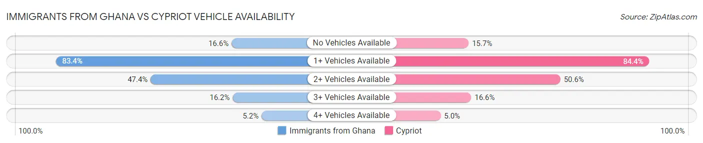 Immigrants from Ghana vs Cypriot Vehicle Availability