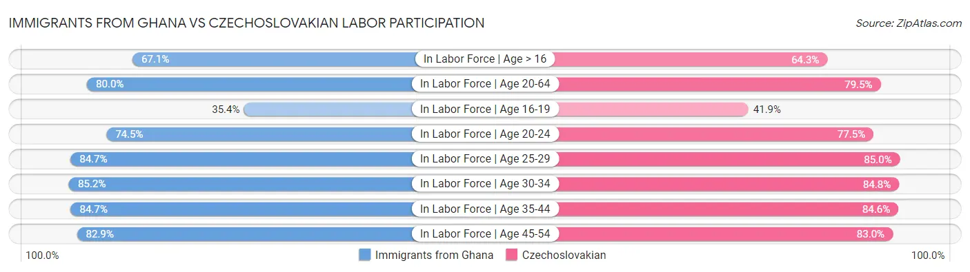 Immigrants from Ghana vs Czechoslovakian Labor Participation