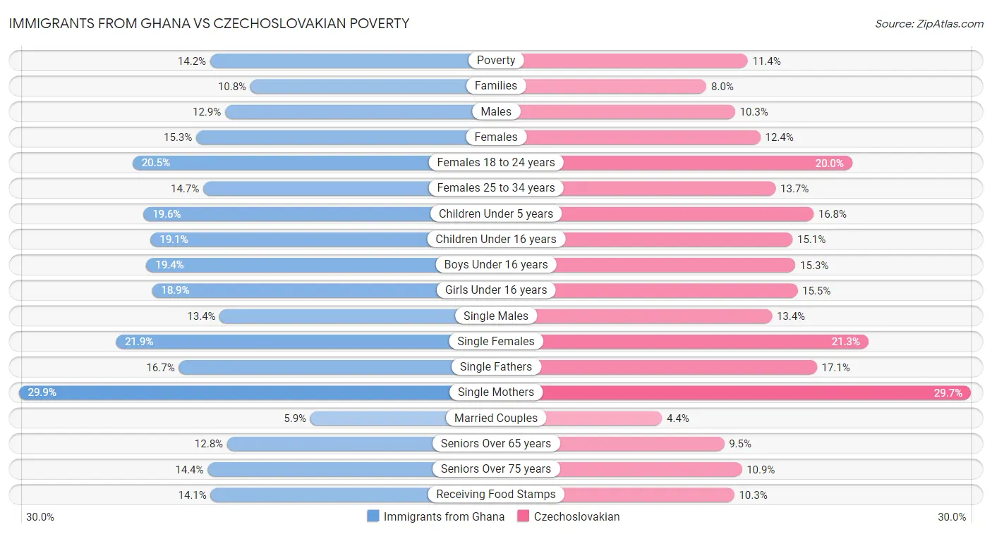 Immigrants from Ghana vs Czechoslovakian Poverty