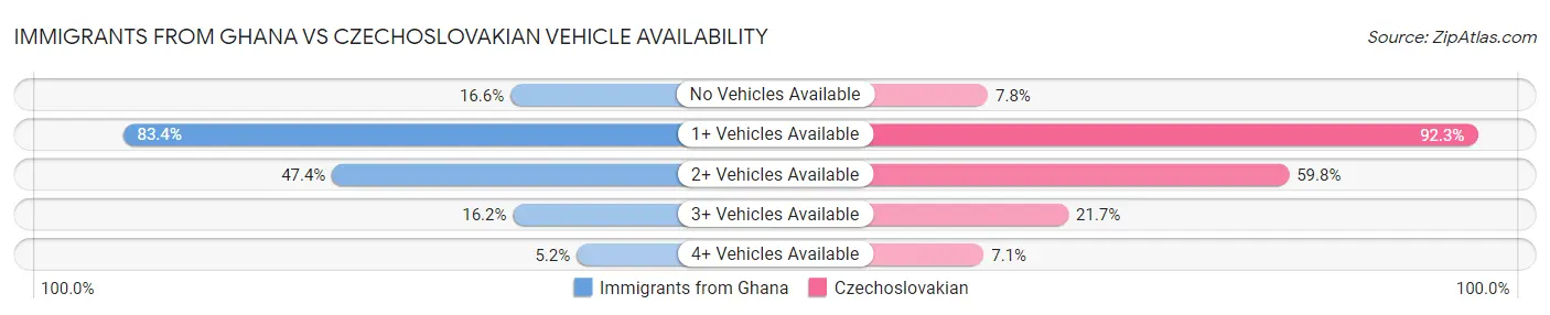 Immigrants from Ghana vs Czechoslovakian Vehicle Availability