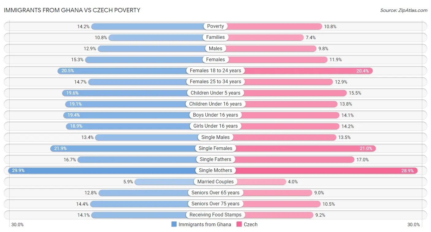 Immigrants from Ghana vs Czech Poverty