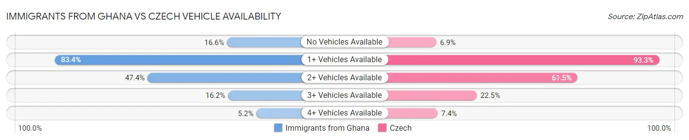 Immigrants from Ghana vs Czech Vehicle Availability
