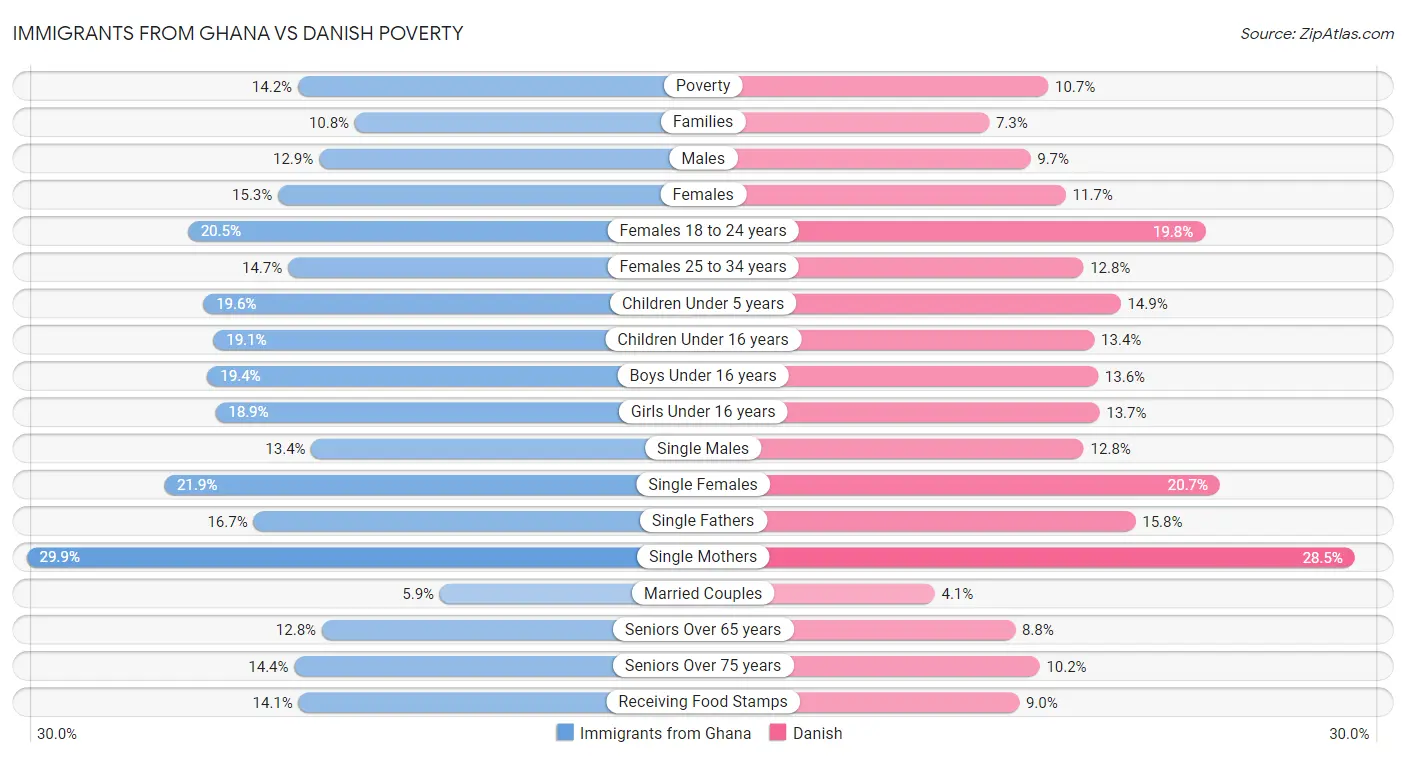 Immigrants from Ghana vs Danish Poverty