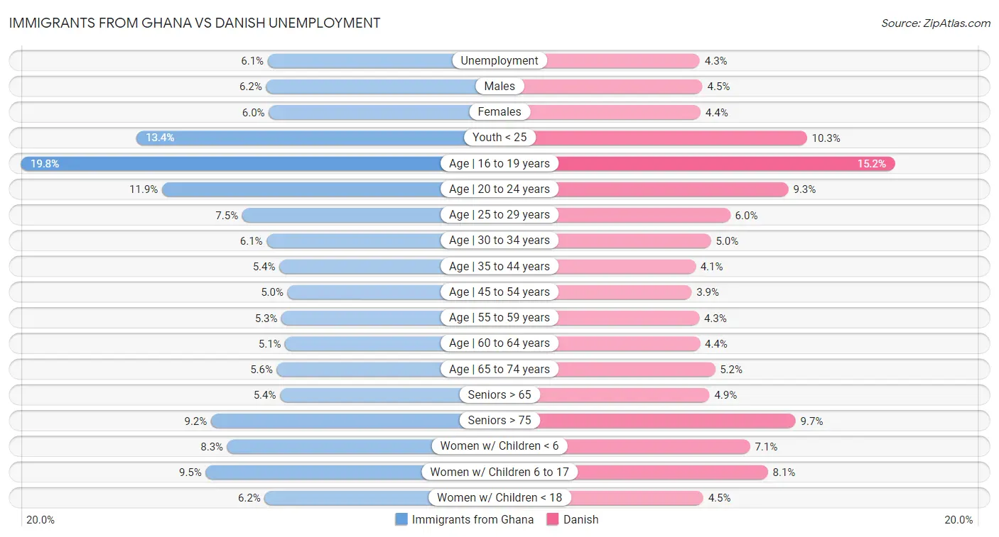 Immigrants from Ghana vs Danish Unemployment