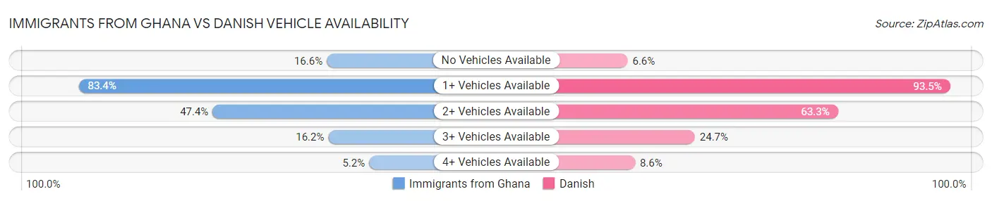 Immigrants from Ghana vs Danish Vehicle Availability