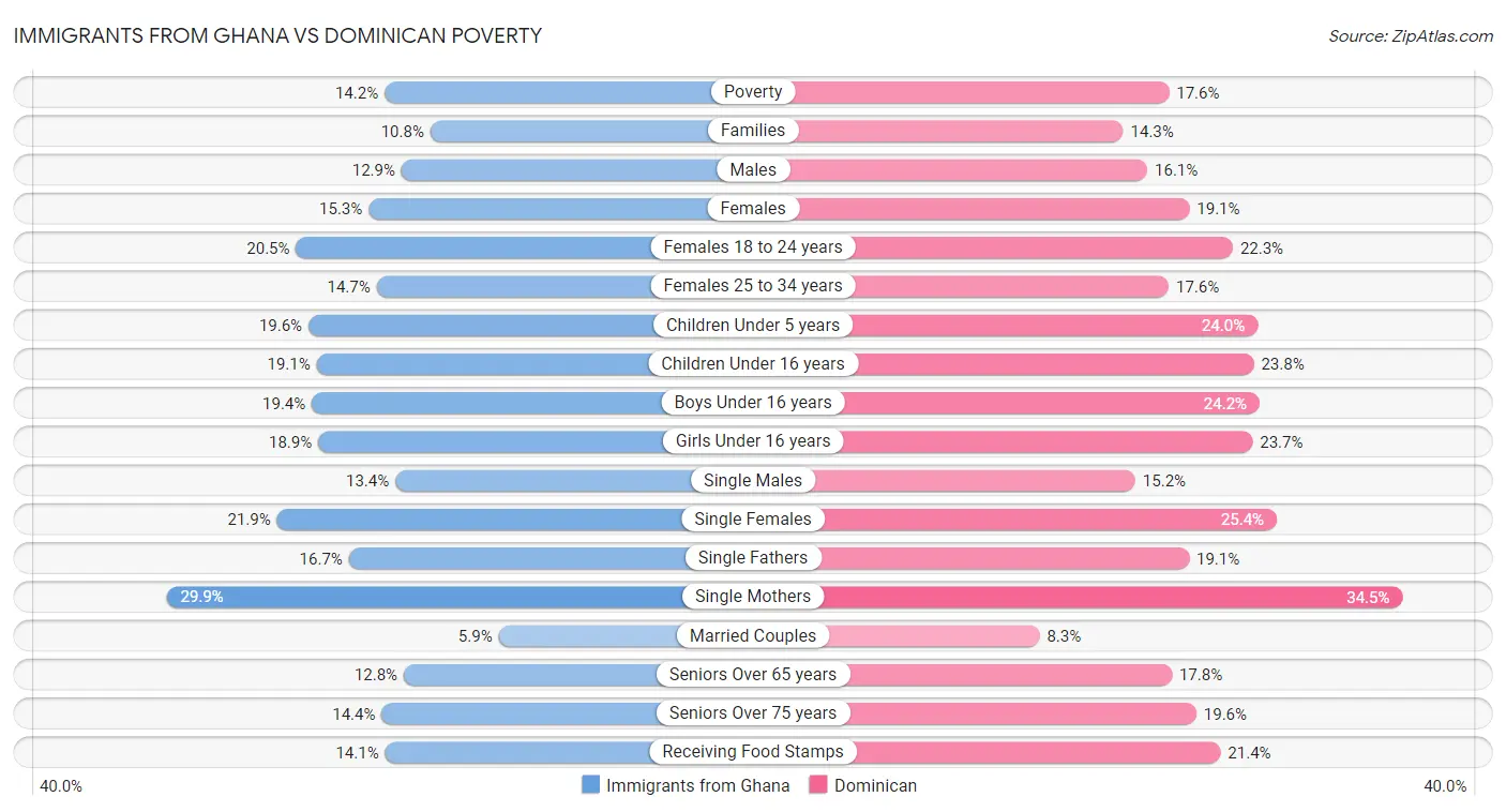 Immigrants from Ghana vs Dominican Poverty