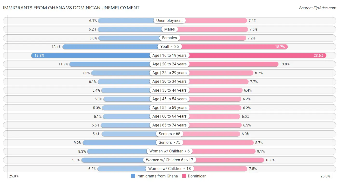 Immigrants from Ghana vs Dominican Unemployment