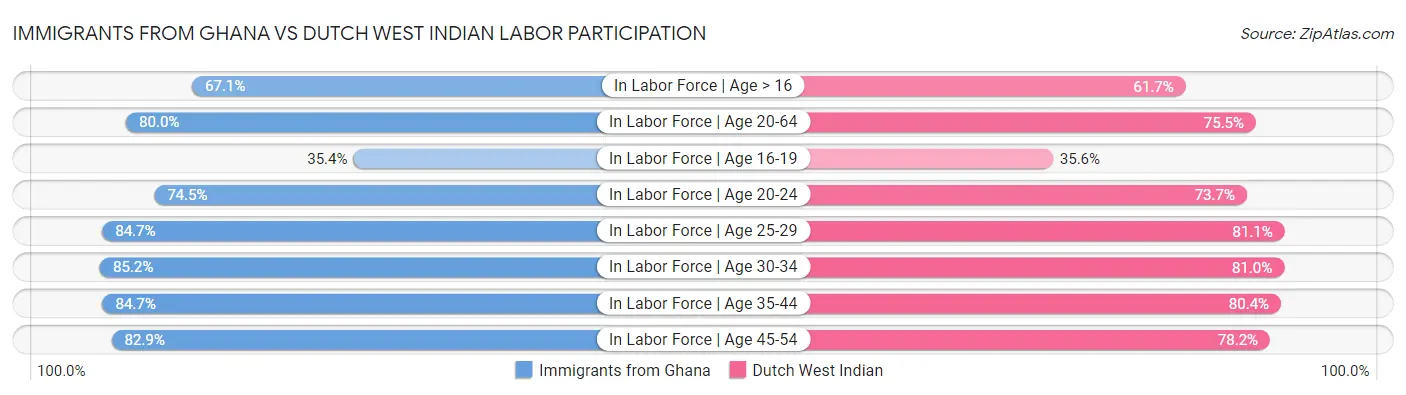 Immigrants from Ghana vs Dutch West Indian Labor Participation