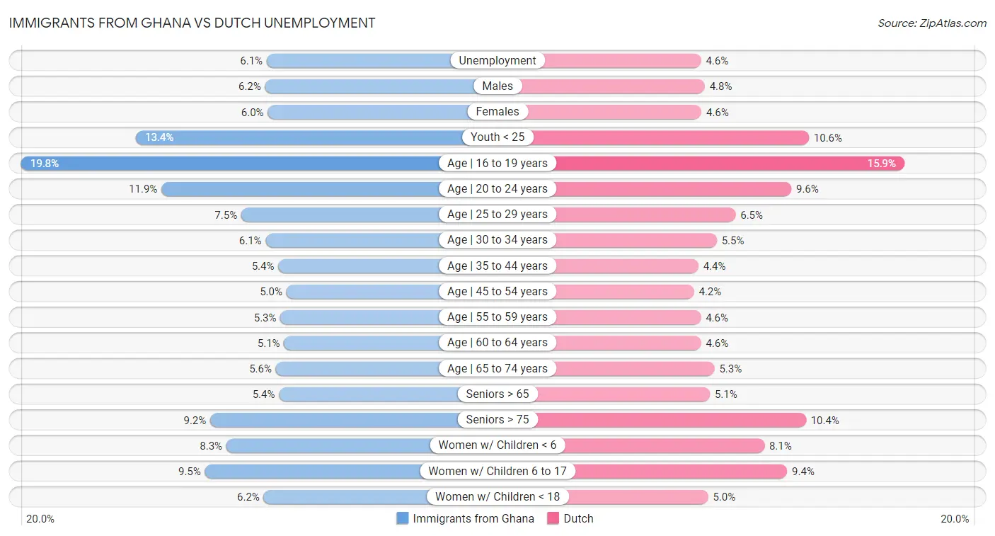 Immigrants from Ghana vs Dutch Unemployment
