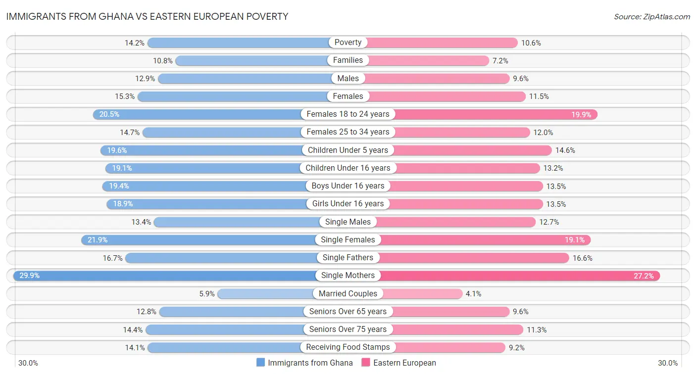 Immigrants from Ghana vs Eastern European Poverty