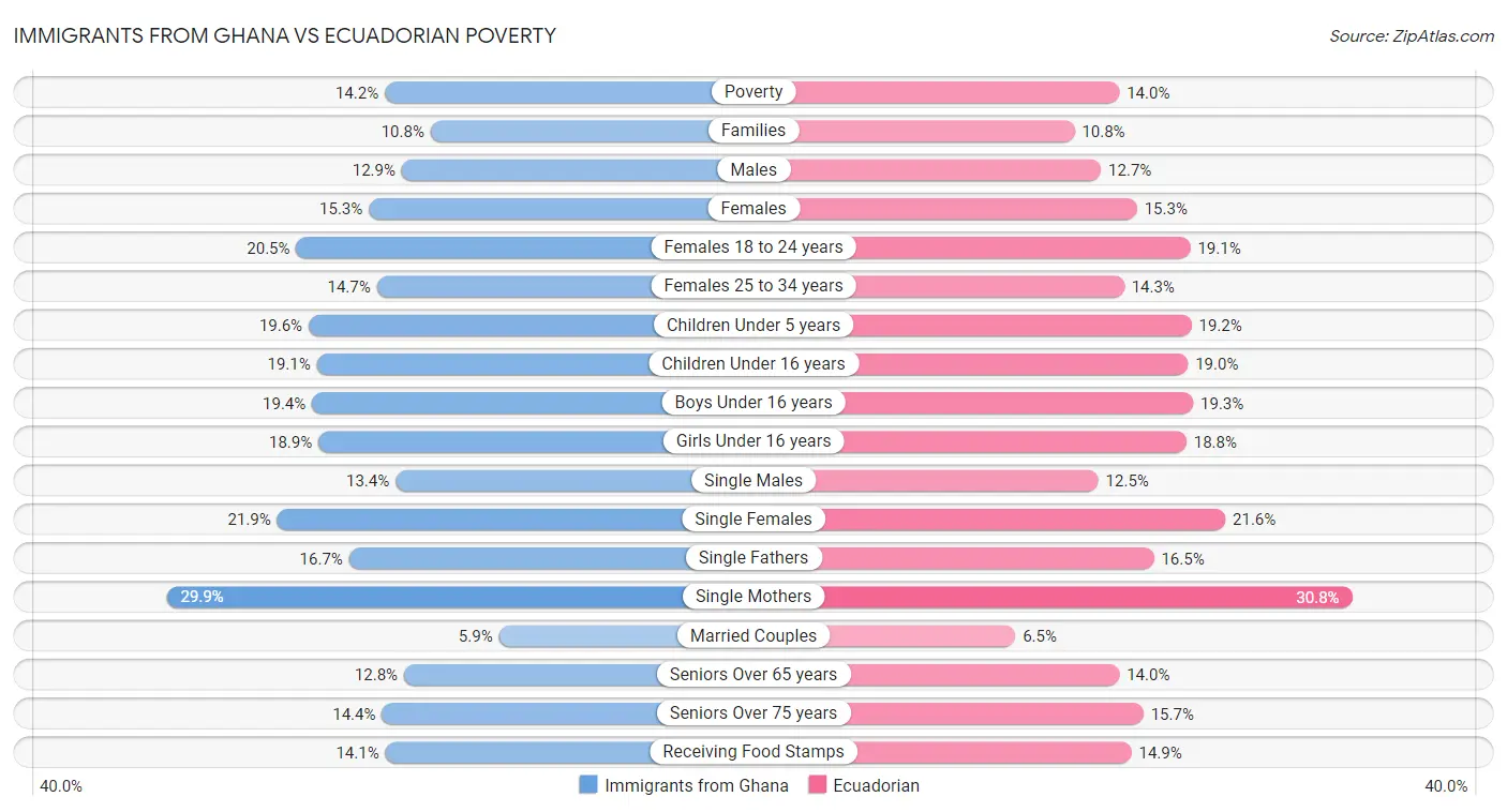 Immigrants from Ghana vs Ecuadorian Poverty