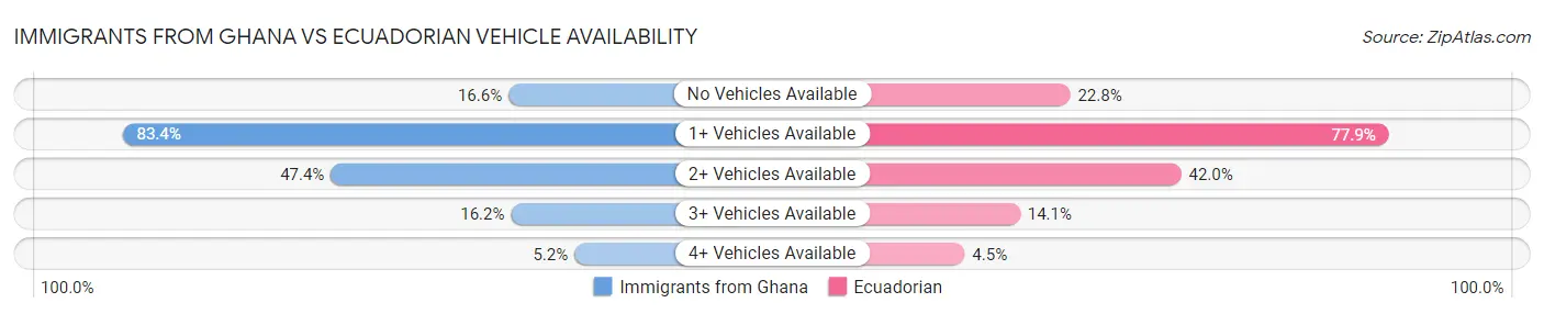 Immigrants from Ghana vs Ecuadorian Vehicle Availability