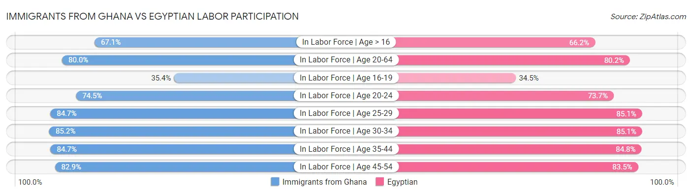 Immigrants from Ghana vs Egyptian Labor Participation