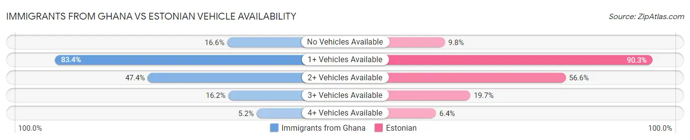Immigrants from Ghana vs Estonian Vehicle Availability