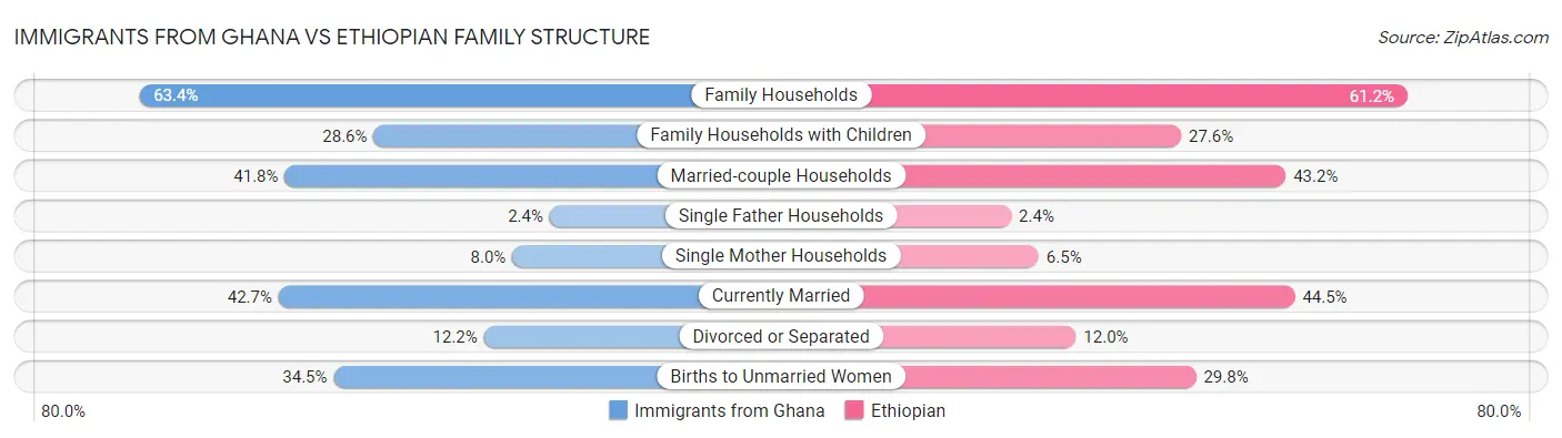 Immigrants from Ghana vs Ethiopian Family Structure