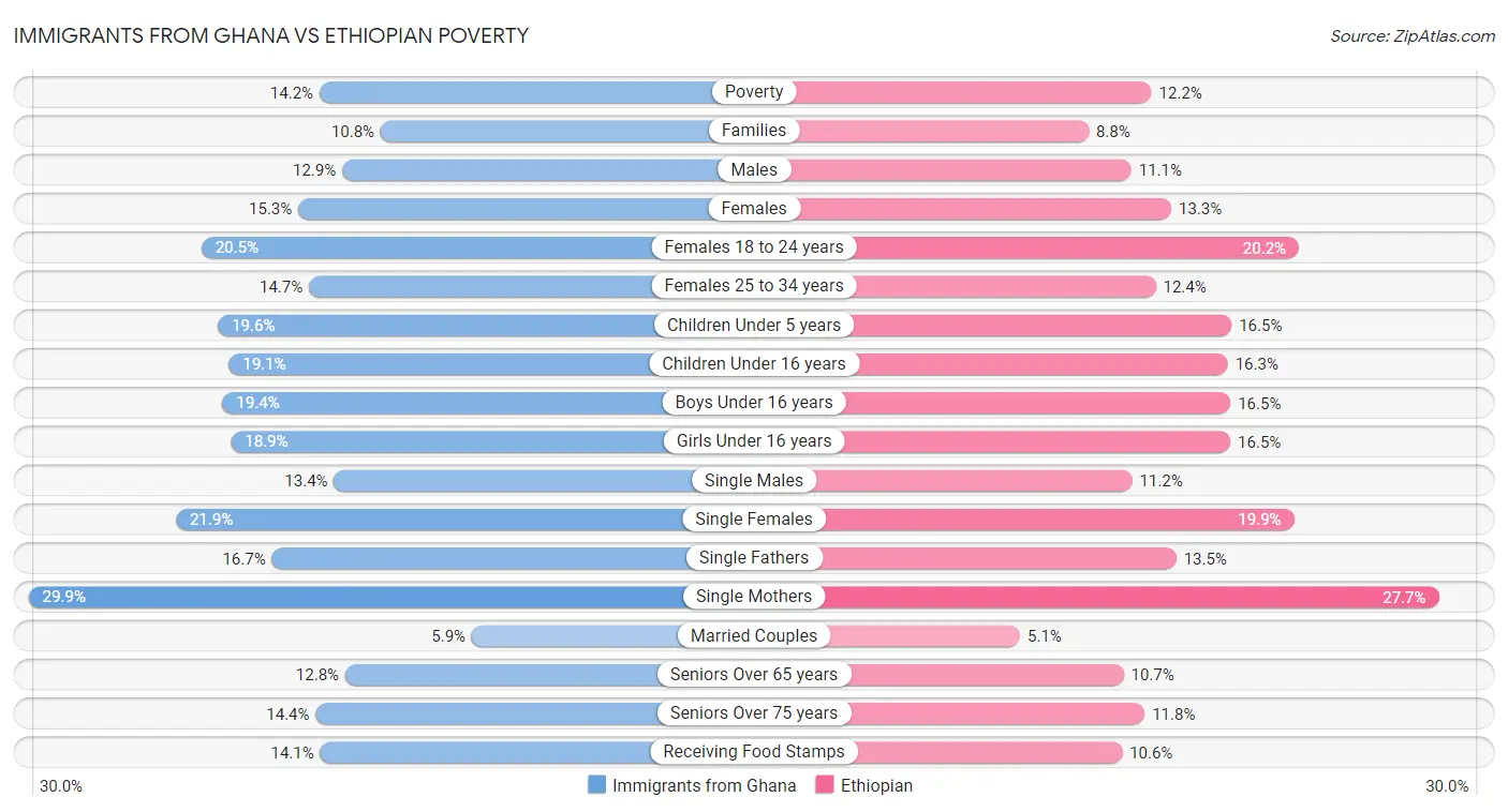 Immigrants from Ghana vs Ethiopian Poverty