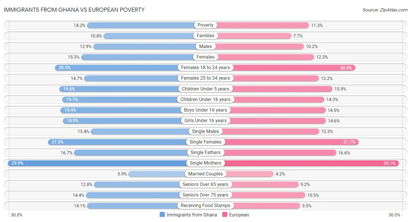 Immigrants from Ghana vs European Poverty