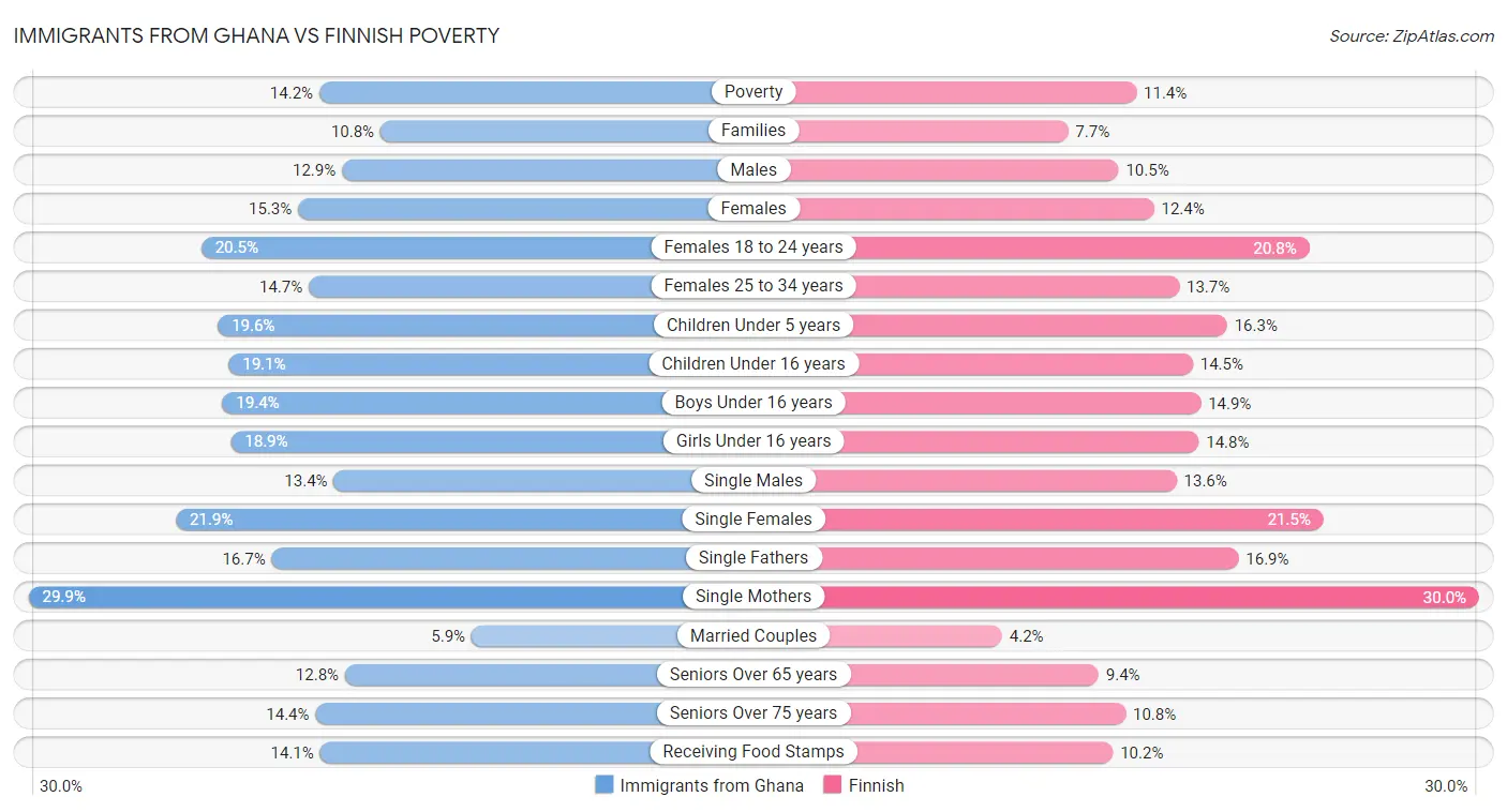 Immigrants from Ghana vs Finnish Poverty