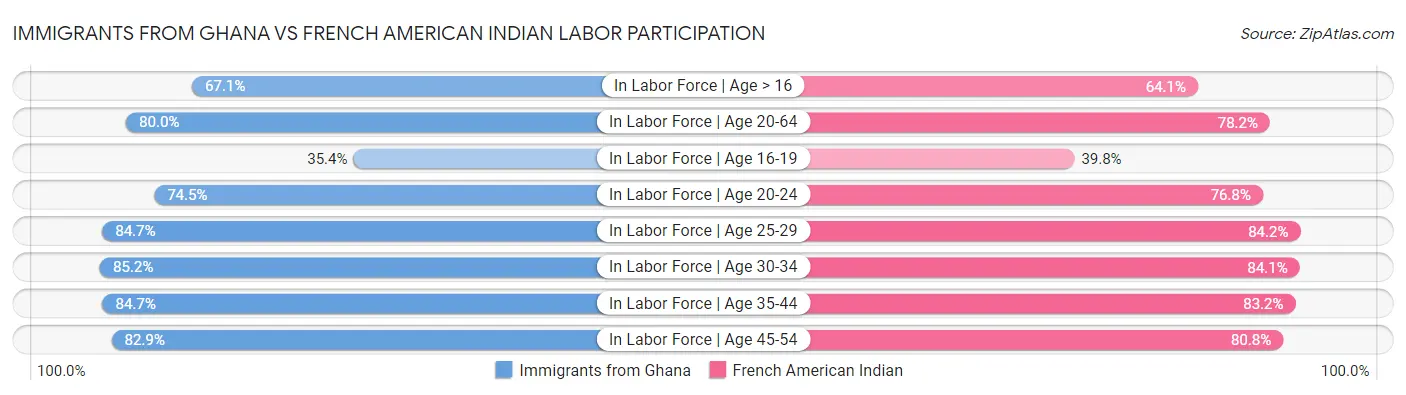 Immigrants from Ghana vs French American Indian Labor Participation