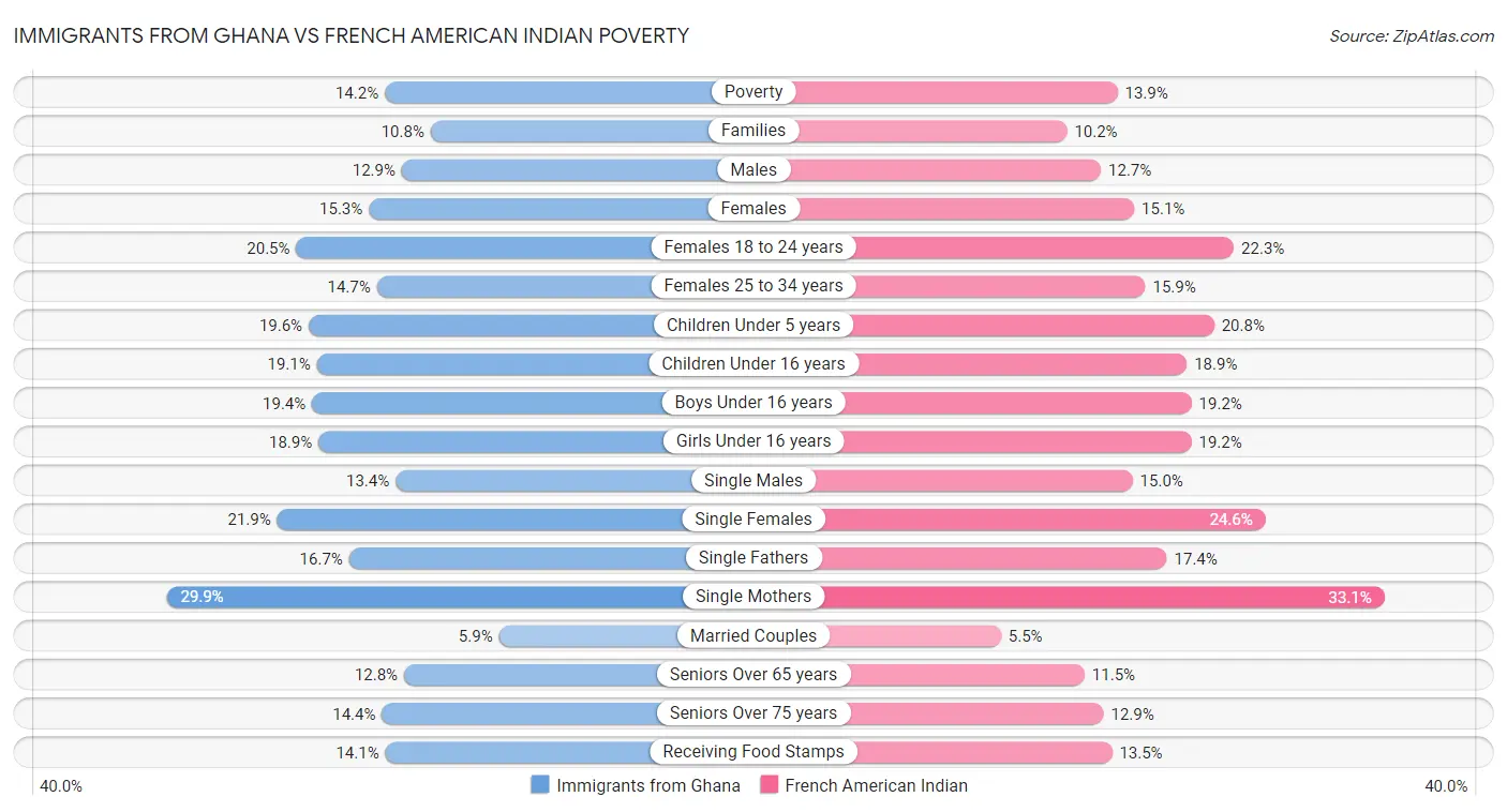 Immigrants from Ghana vs French American Indian Poverty
